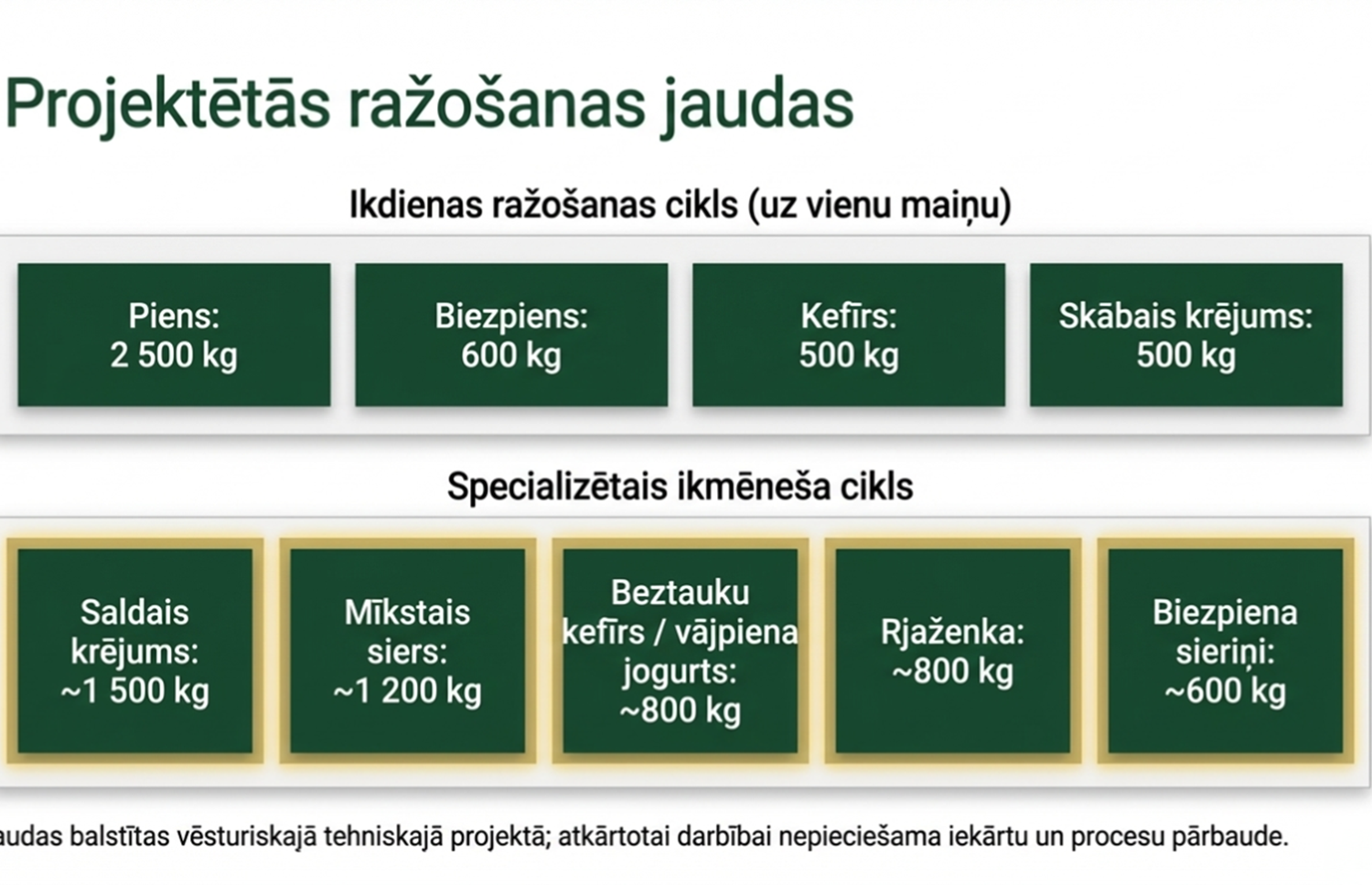 Dairy processing plant / investment and cooperation opportunity – Latvia