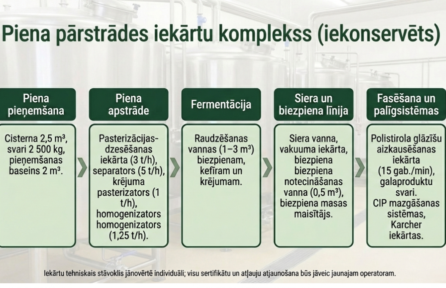 Dairy processing plant / investment and cooperation opportunity – Latvia